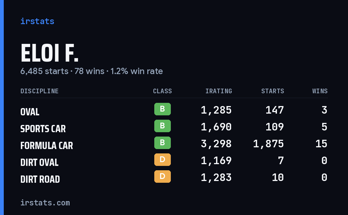 Loading... iRacing stats card