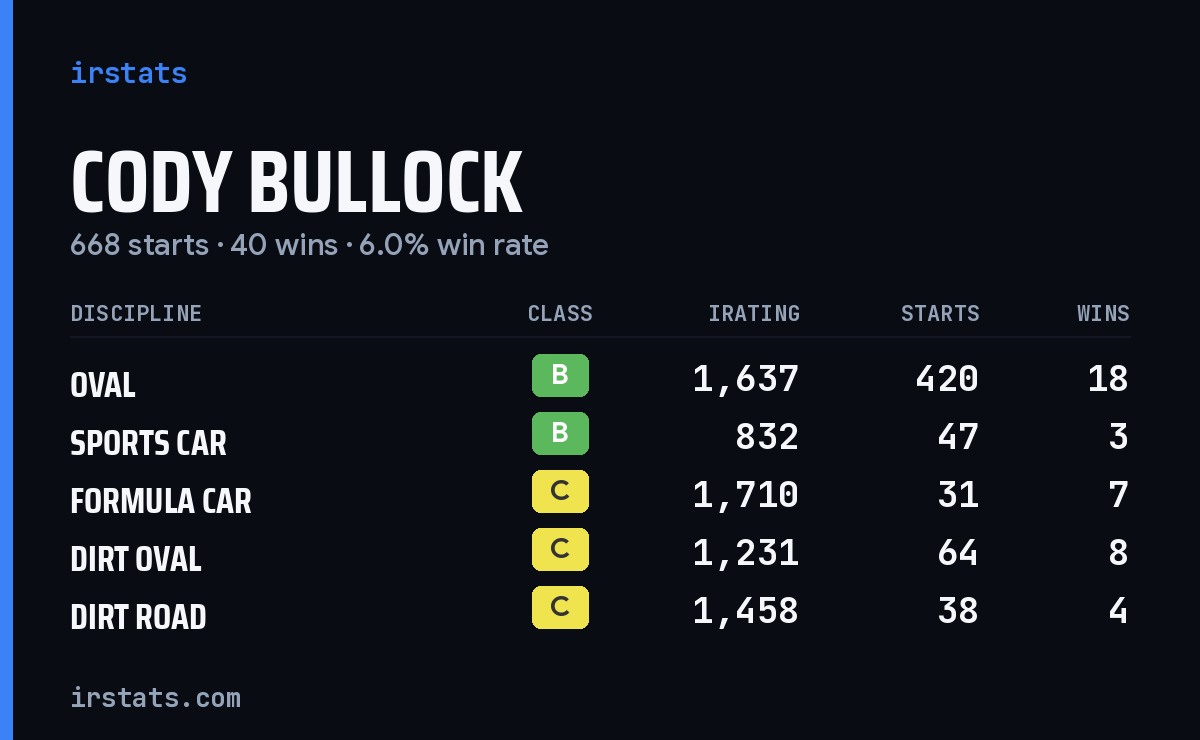 Loading... iRacing stats card