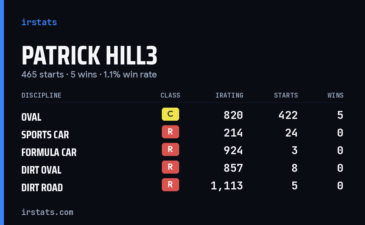Loading... iRacing stats card