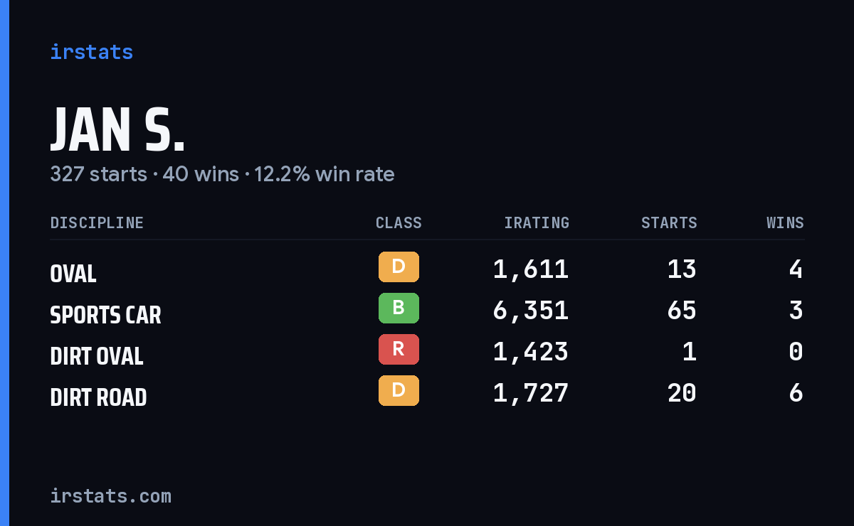 Loading... iRacing stats card