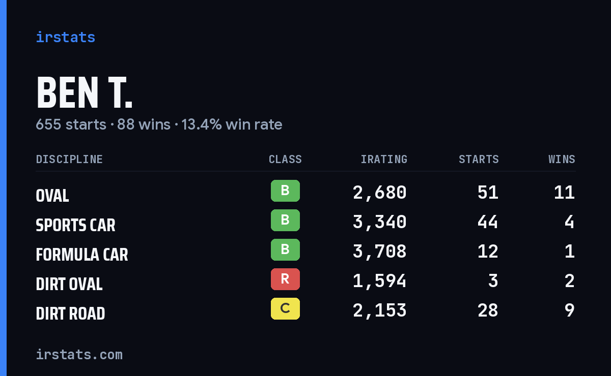 Ben T. iRacing stats card