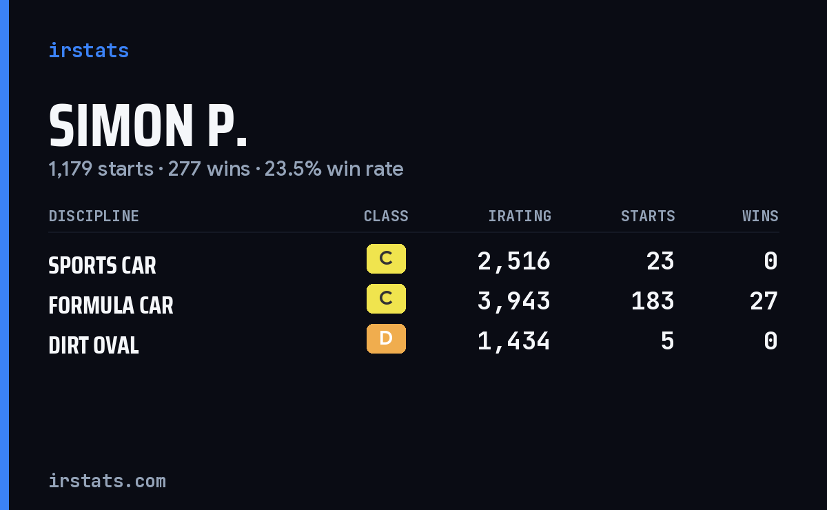 Simon P. iRacing stats card
