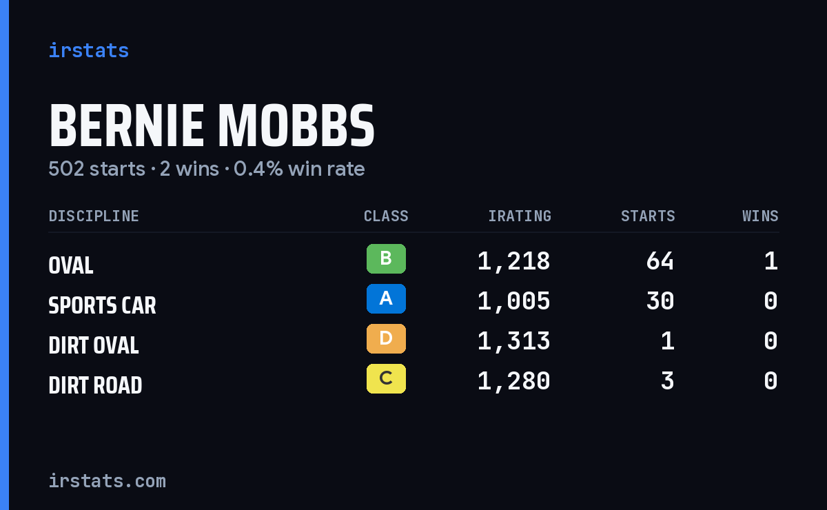 Bernie Mobbs iRacing stats card