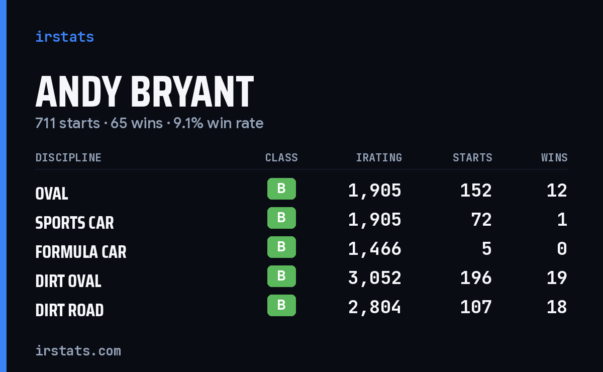 Loading... iRacing stats card