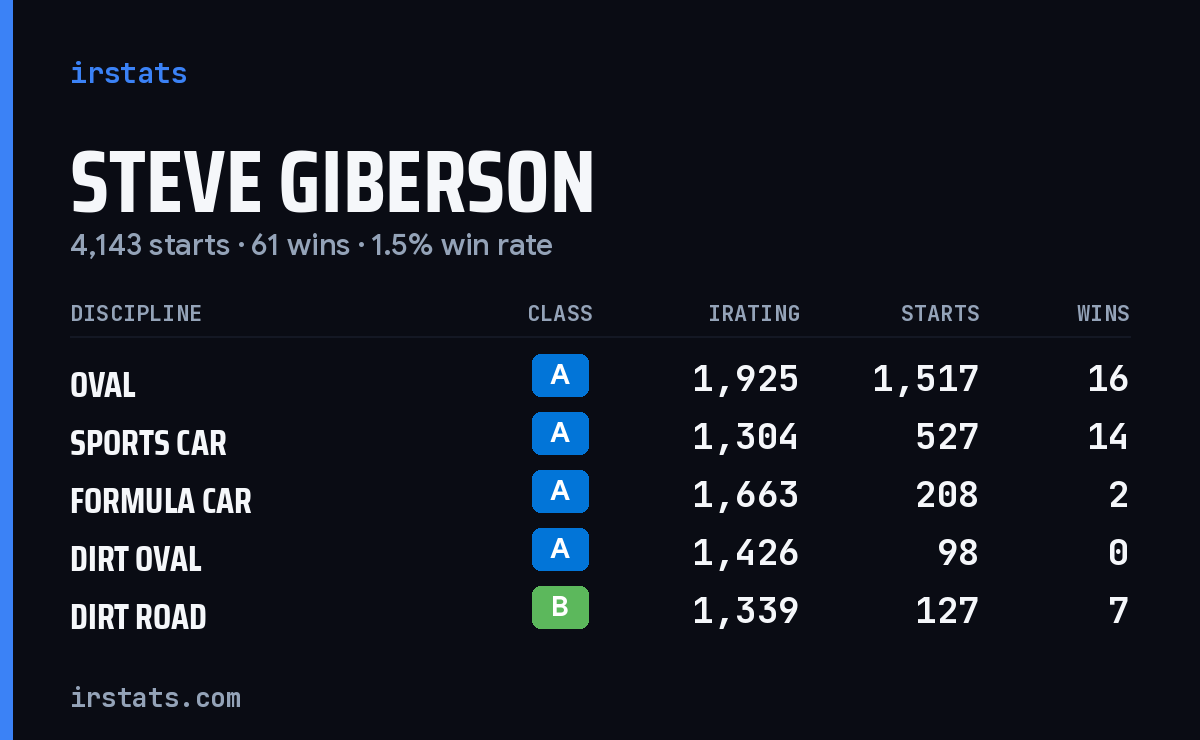 Loading... iRacing stats card