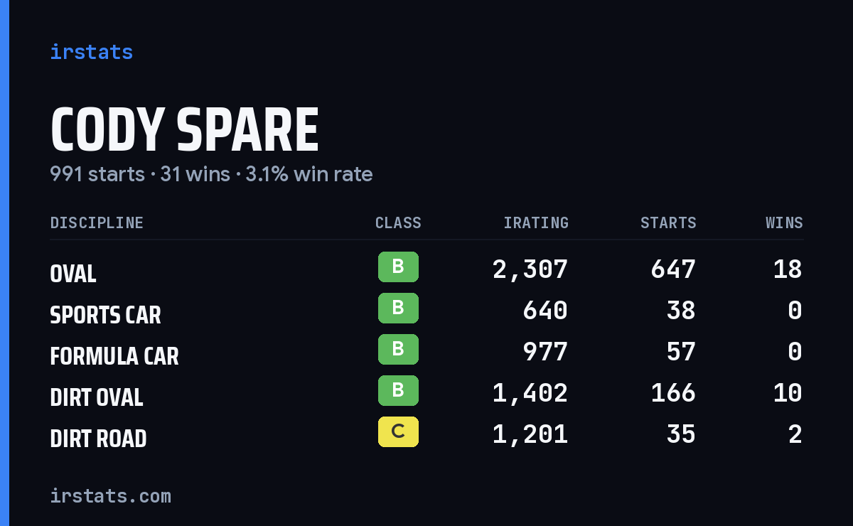 Loading... iRacing stats card