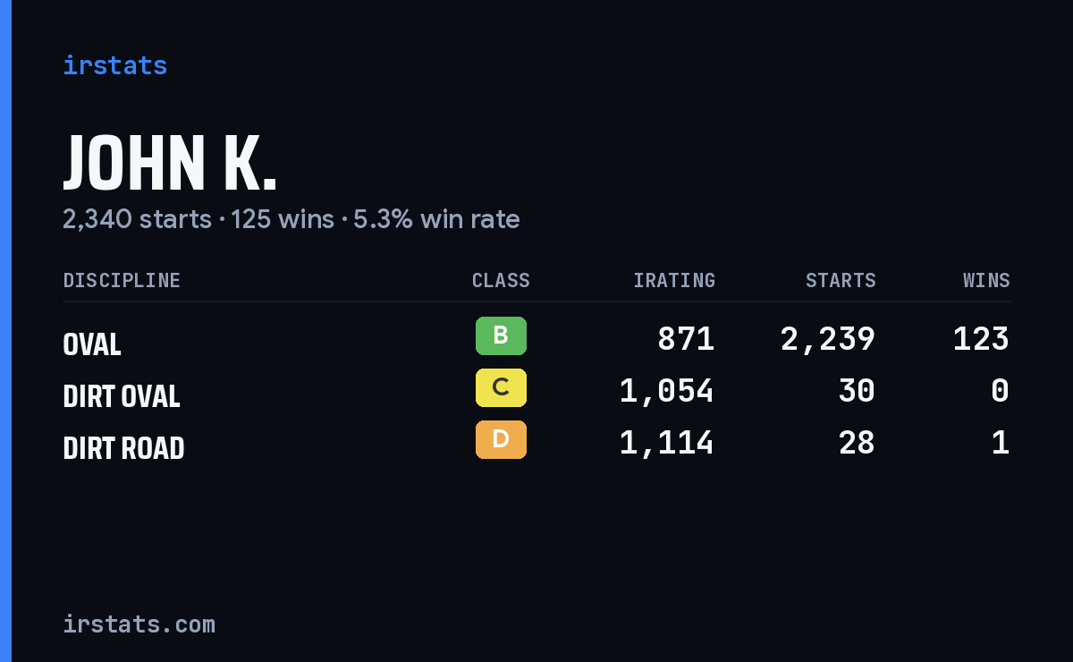 Loading... iRacing stats card