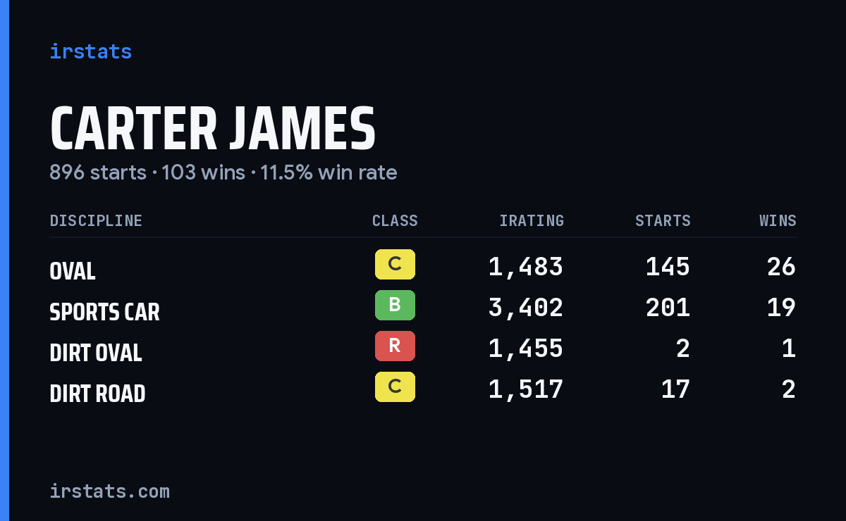 Loading... iRacing stats card
