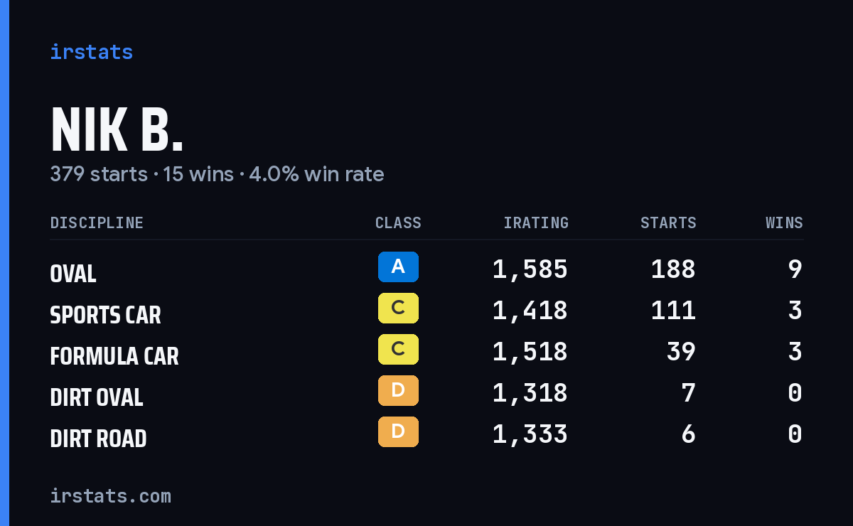 Loading... iRacing stats card
