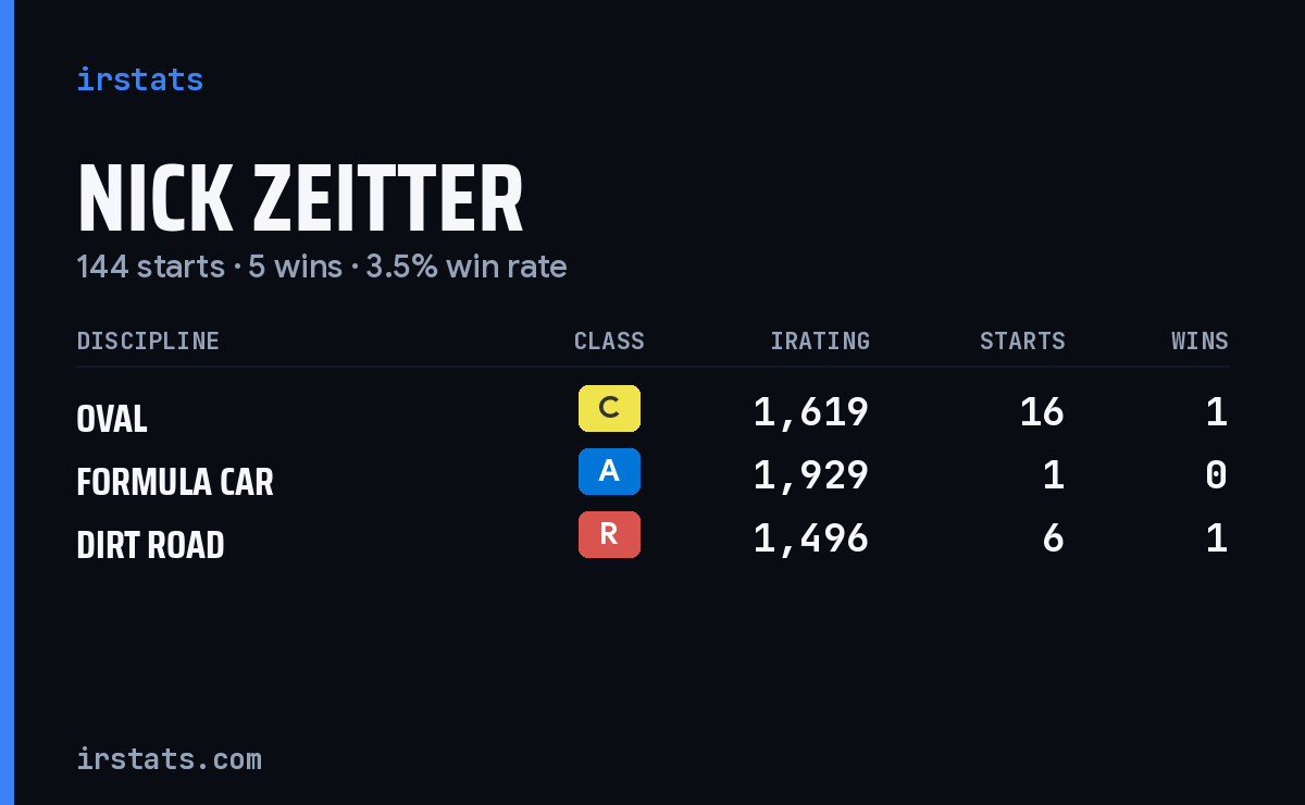 Loading... iRacing stats card