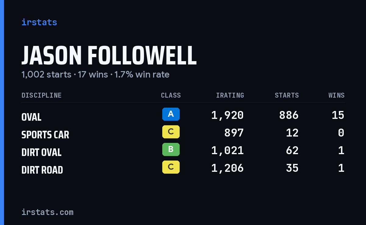 Loading... iRacing stats card