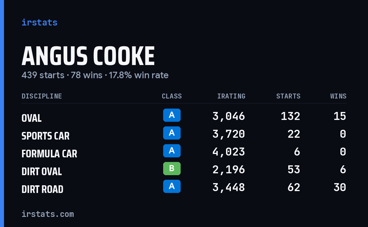 Loading... iRacing stats card