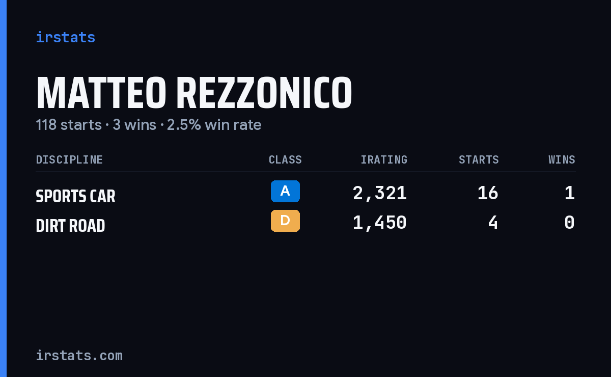 Matteo Rezzonico iRacing stats card
