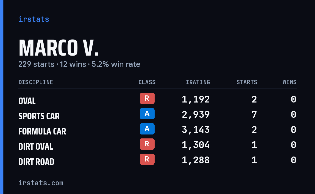 Loading... iRacing stats card