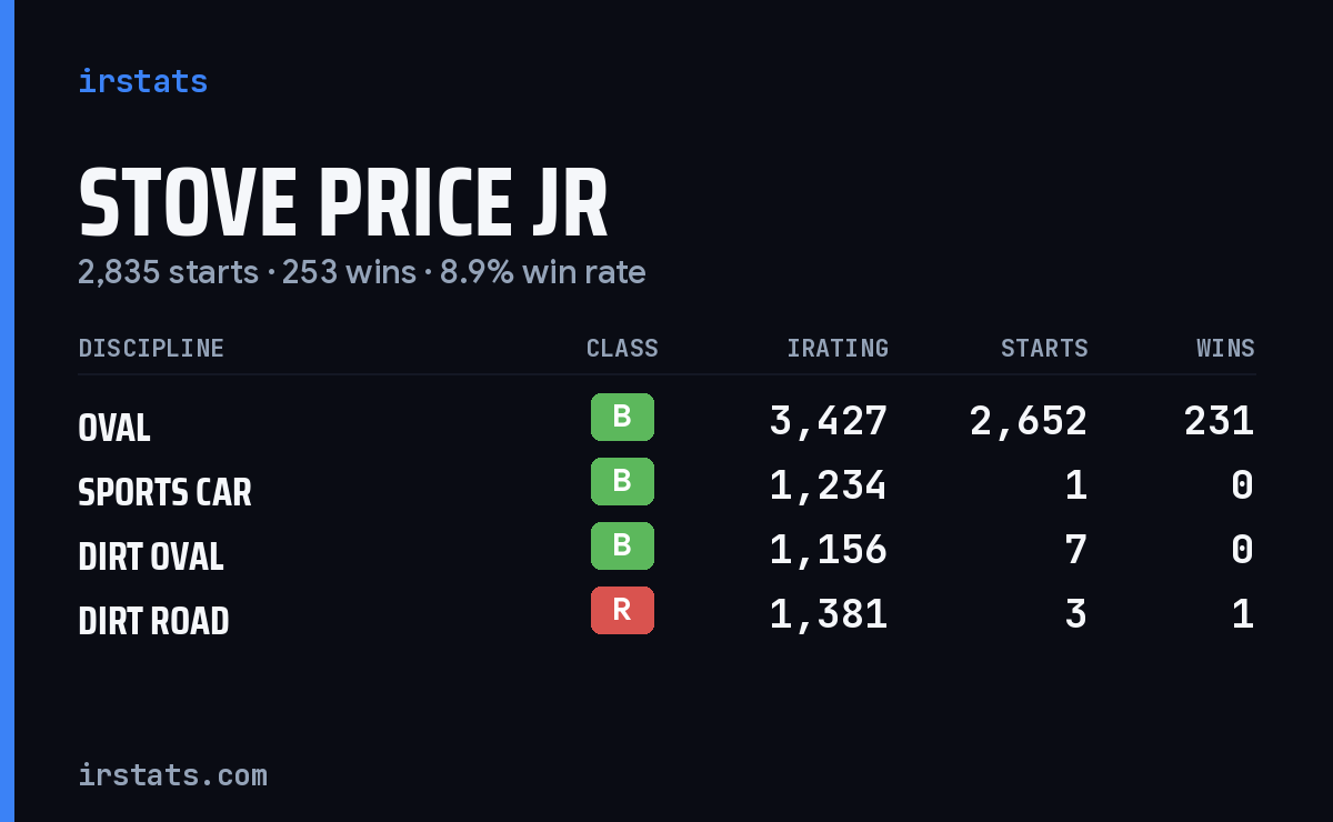 Loading... iRacing stats card