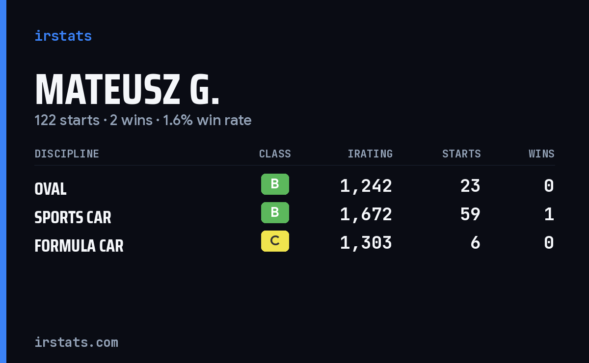 Loading... iRacing stats card