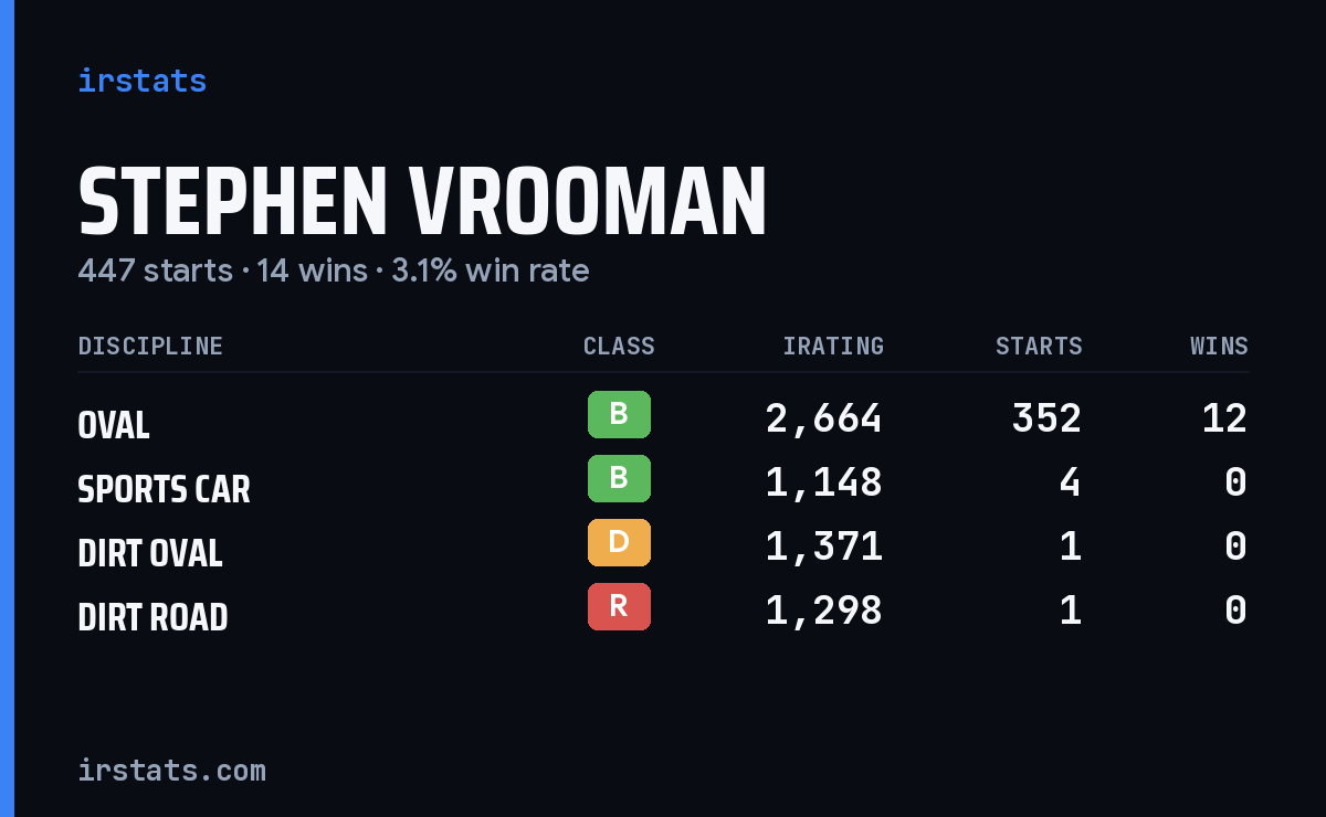 Loading... iRacing stats card