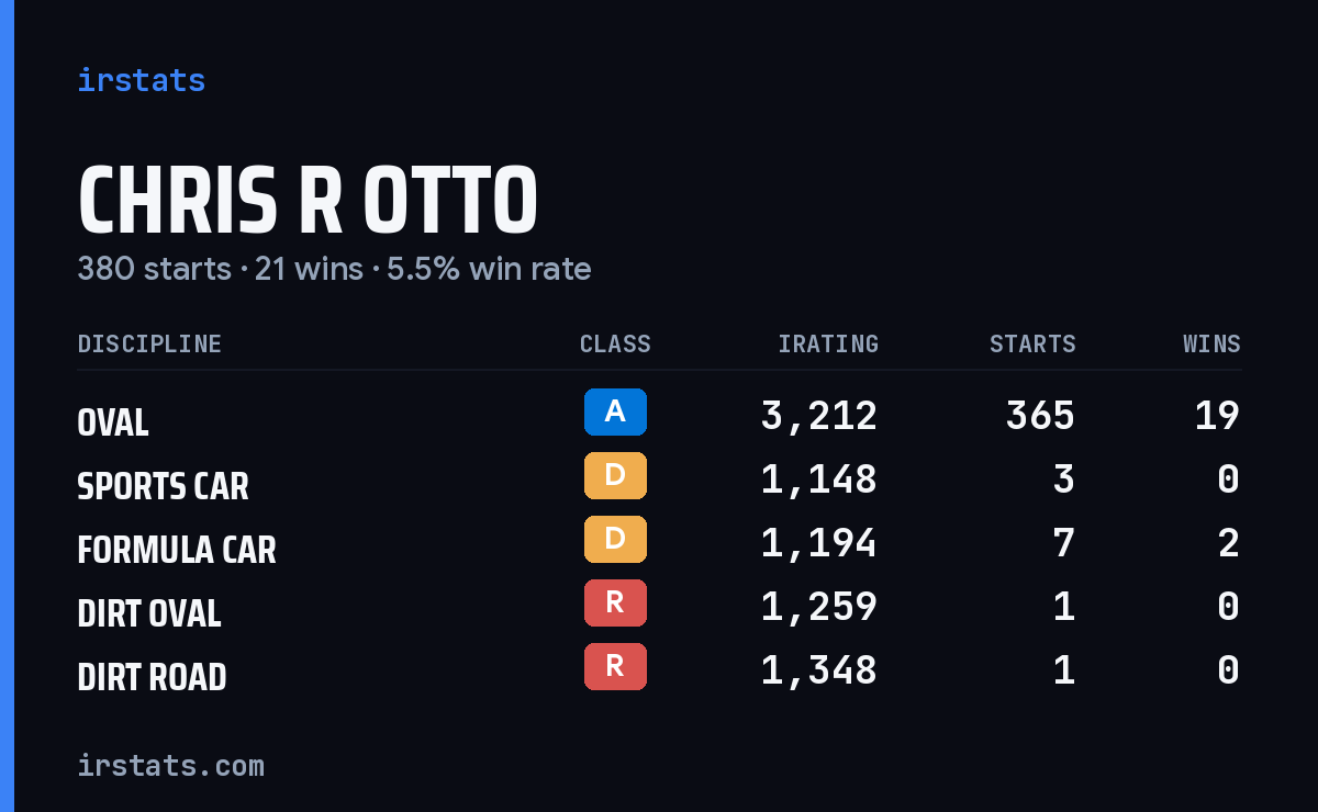Loading... iRacing stats card