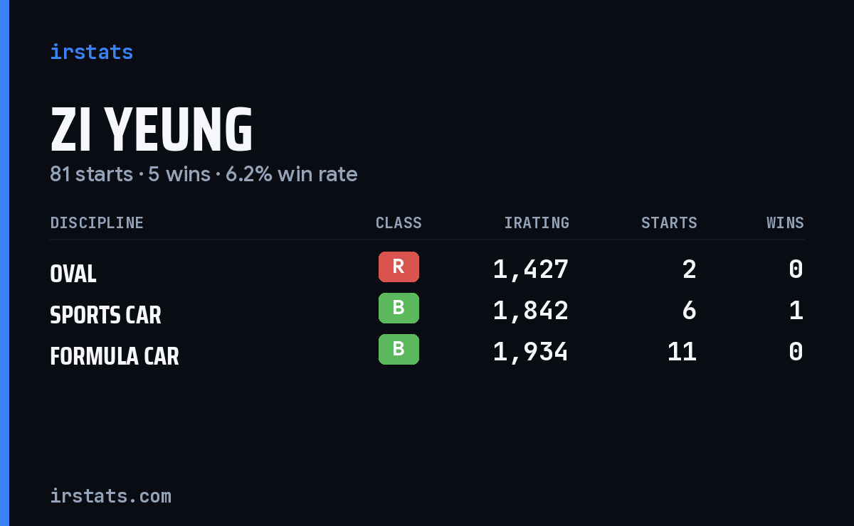 Loading... iRacing stats card