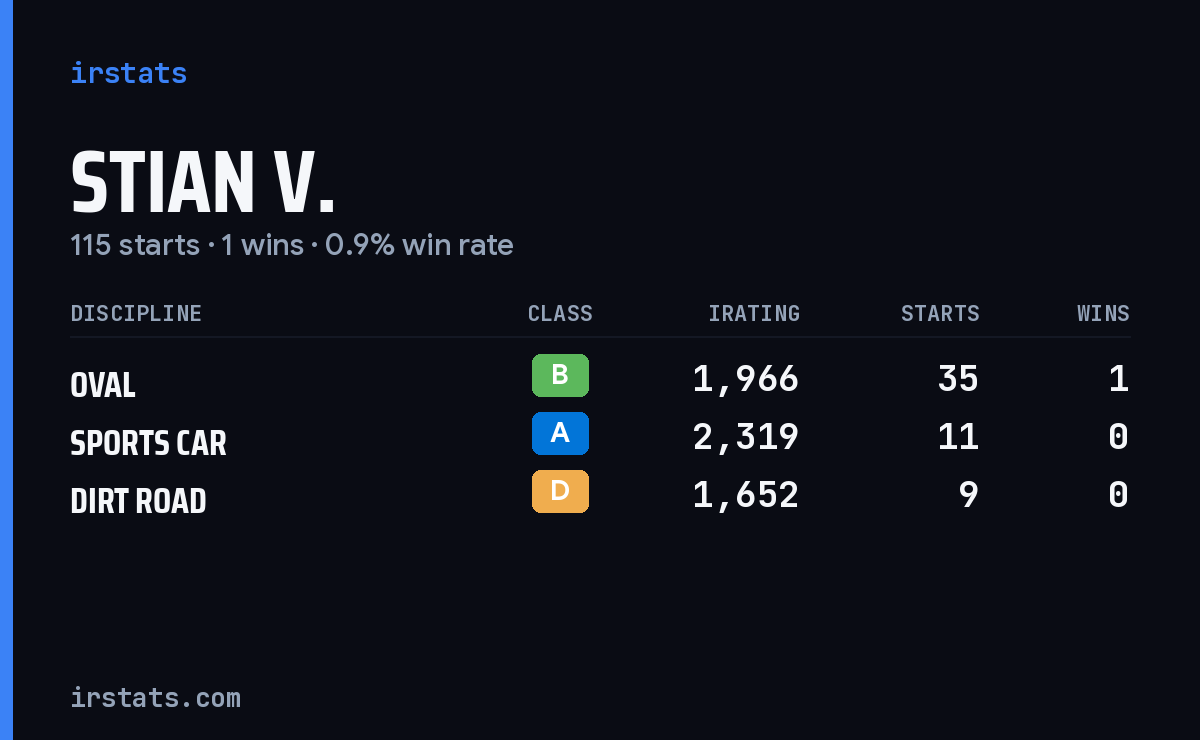 Loading... iRacing stats card