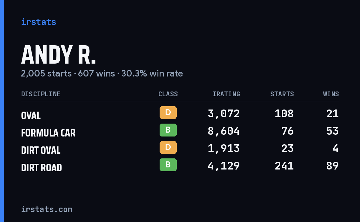 Loading... iRacing stats card