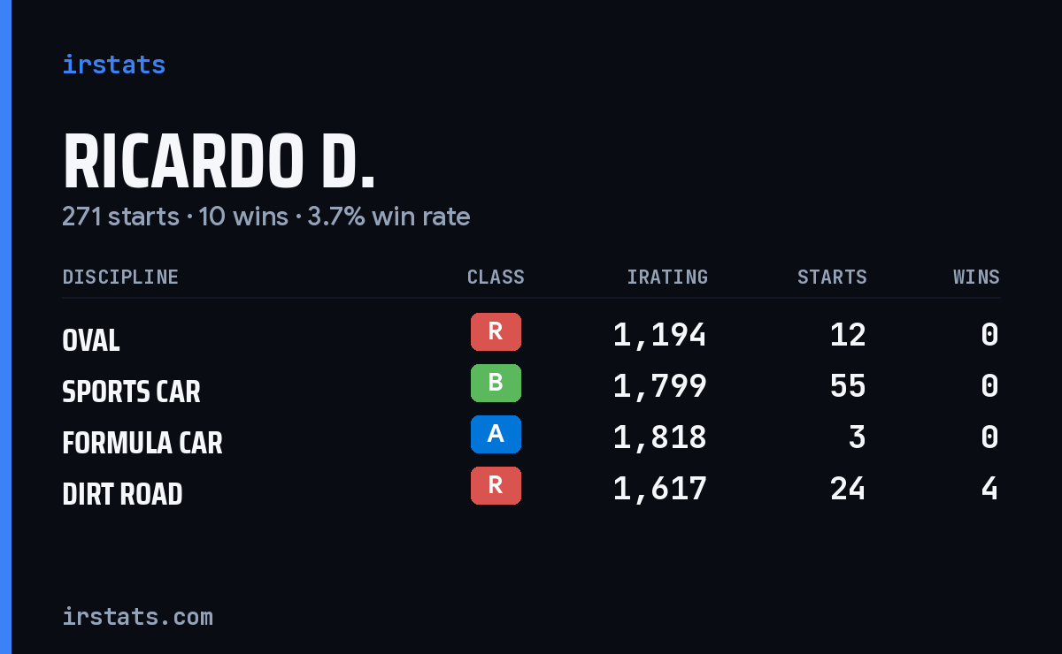 Loading... iRacing stats card