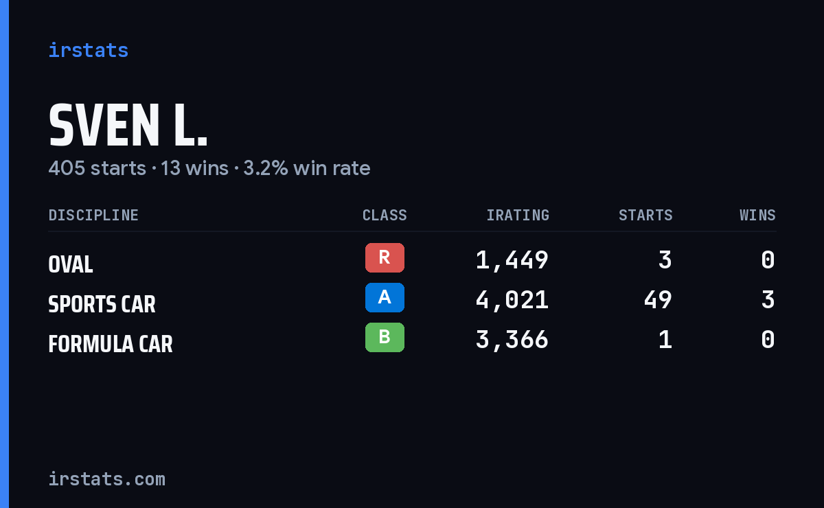 Loading... iRacing stats card