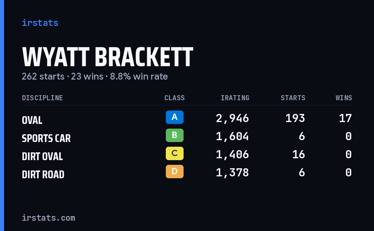 Wyatt Brackett iRacing stats card