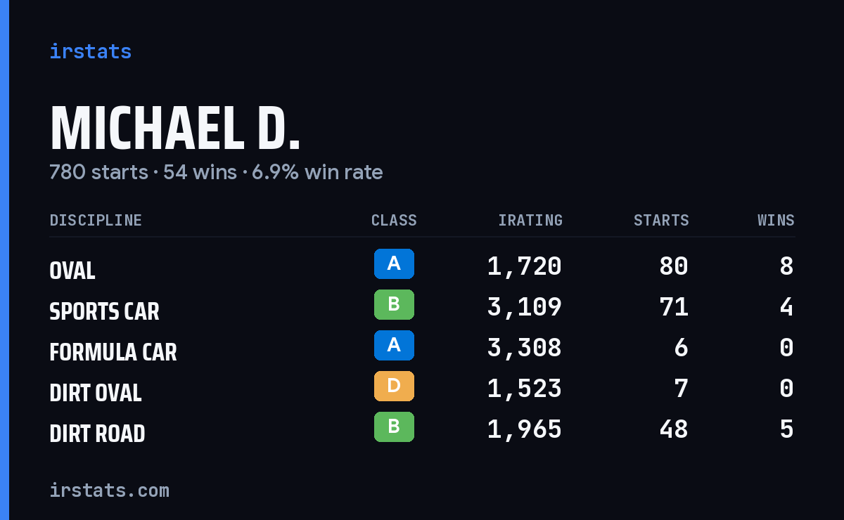 Loading... iRacing stats card