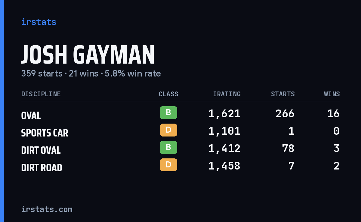 Loading... iRacing stats card