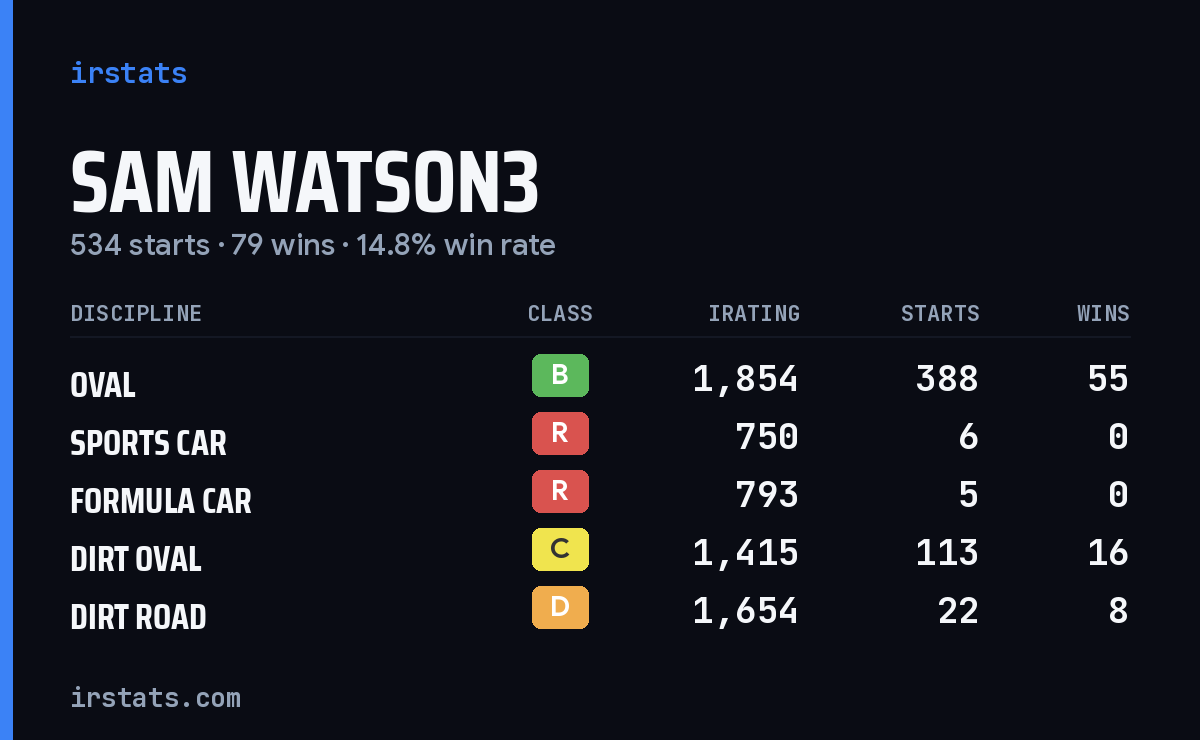 Loading... iRacing stats card