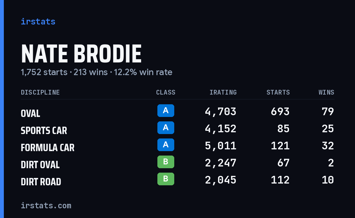 Loading... iRacing stats card