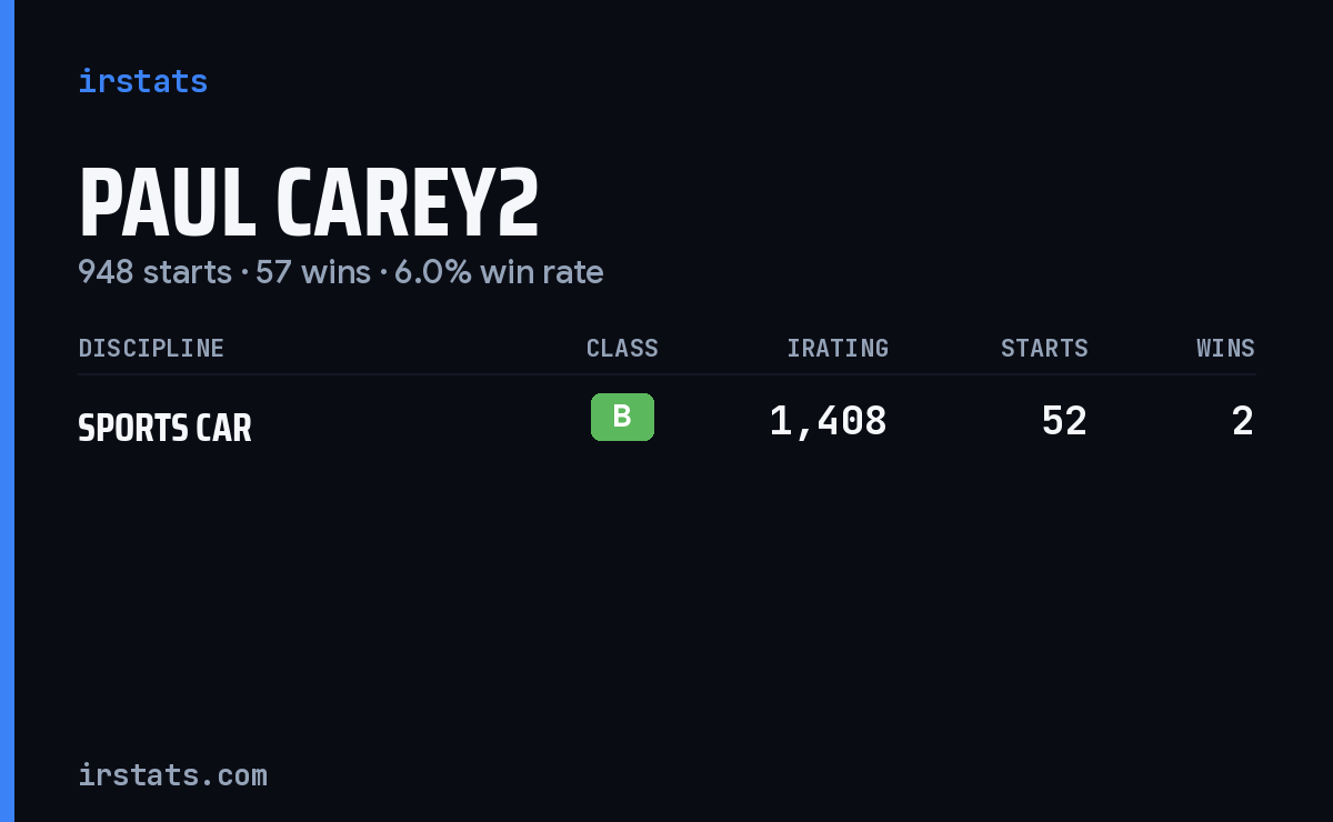 Paul Carey2 iRacing stats card