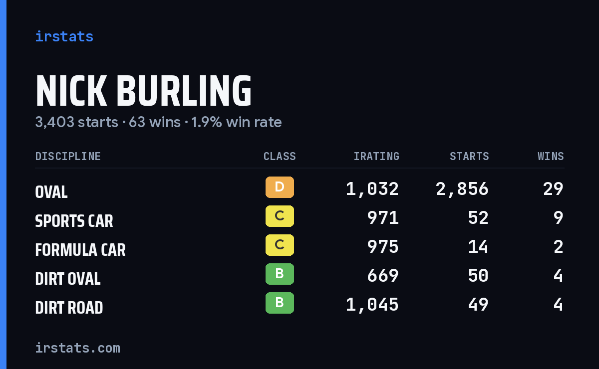 Loading... iRacing stats card