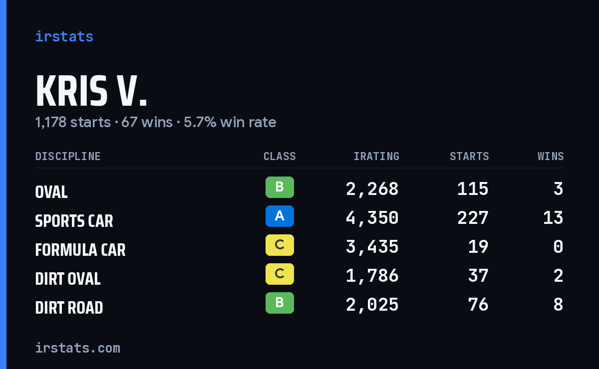 Loading... iRacing stats card