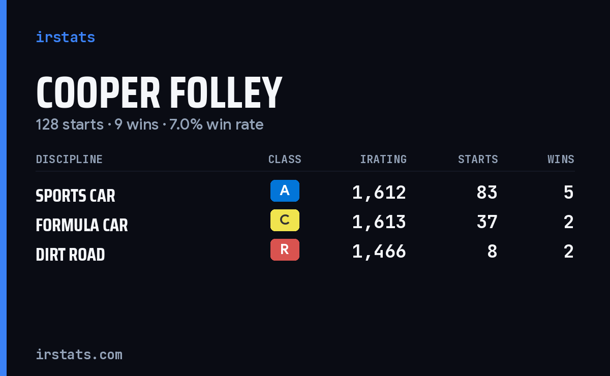 Loading... iRacing stats card