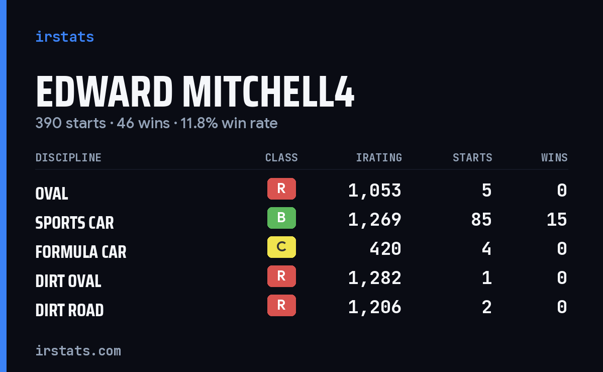 Loading... iRacing stats card
