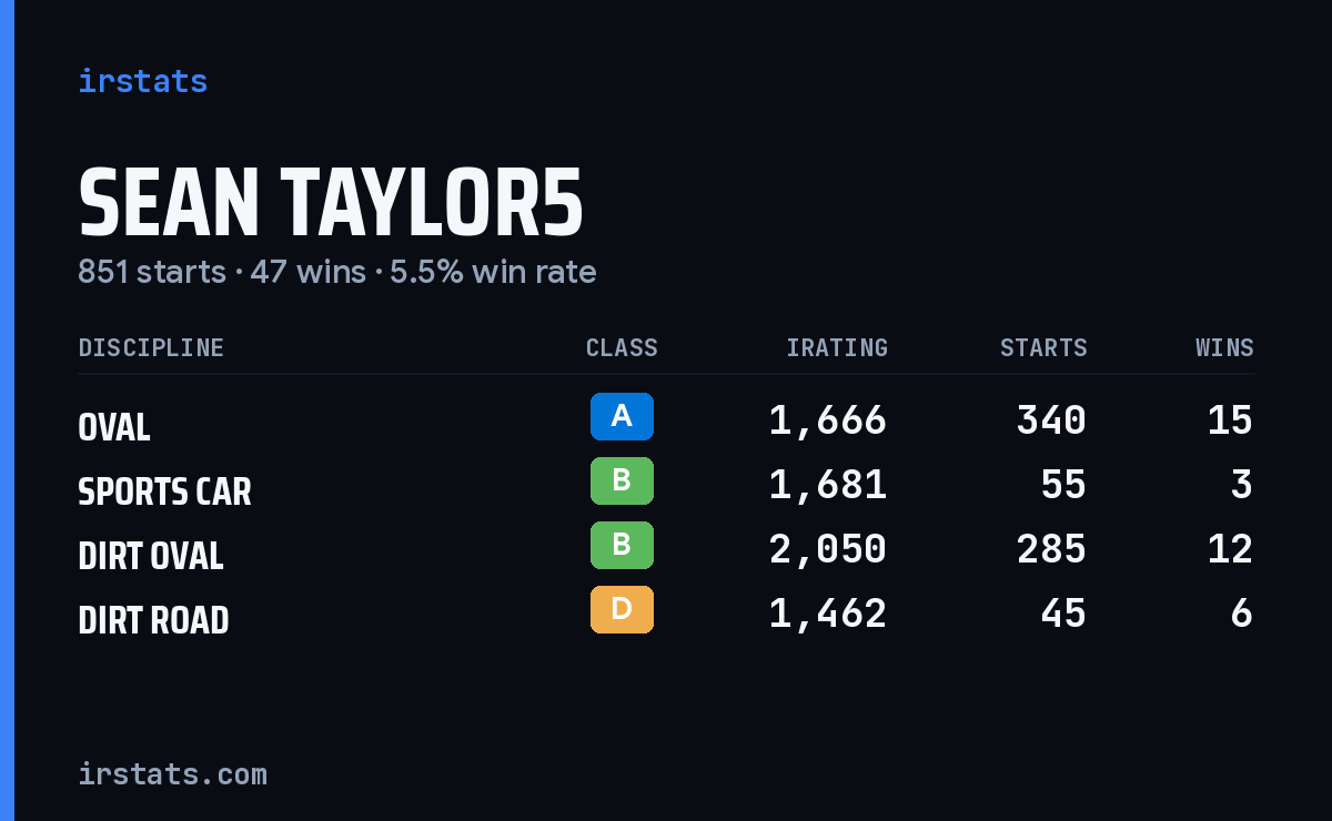 Loading... iRacing stats card