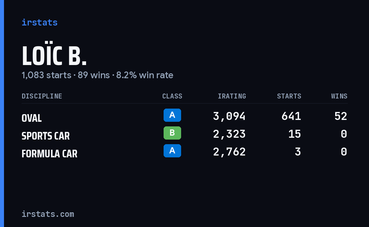 Loading... iRacing stats card