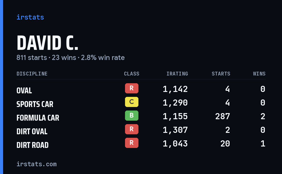 Loading... iRacing stats card