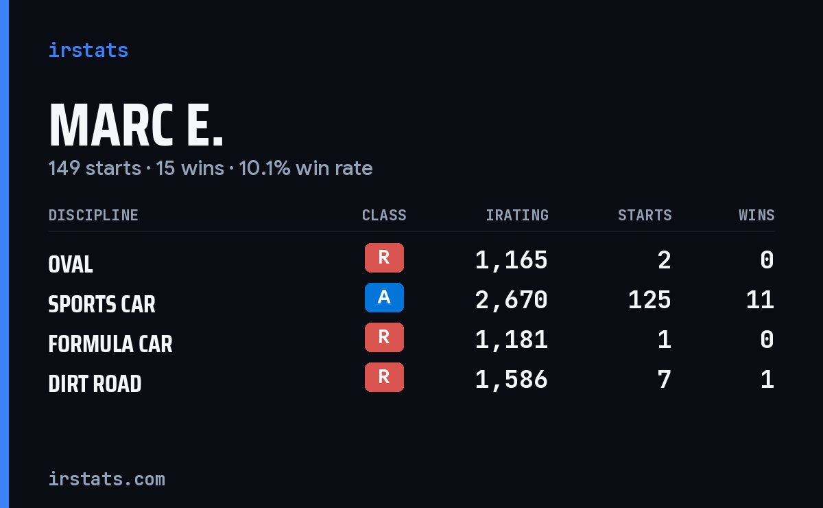 Loading... iRacing stats card