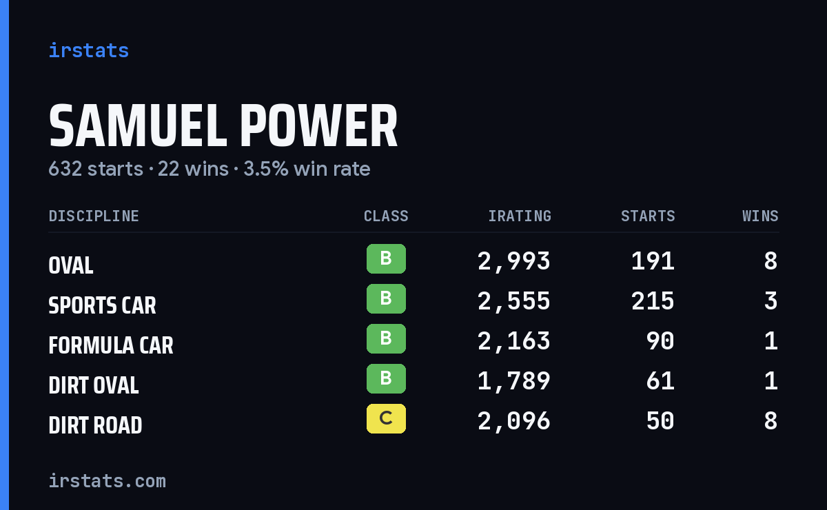 Loading... iRacing stats card