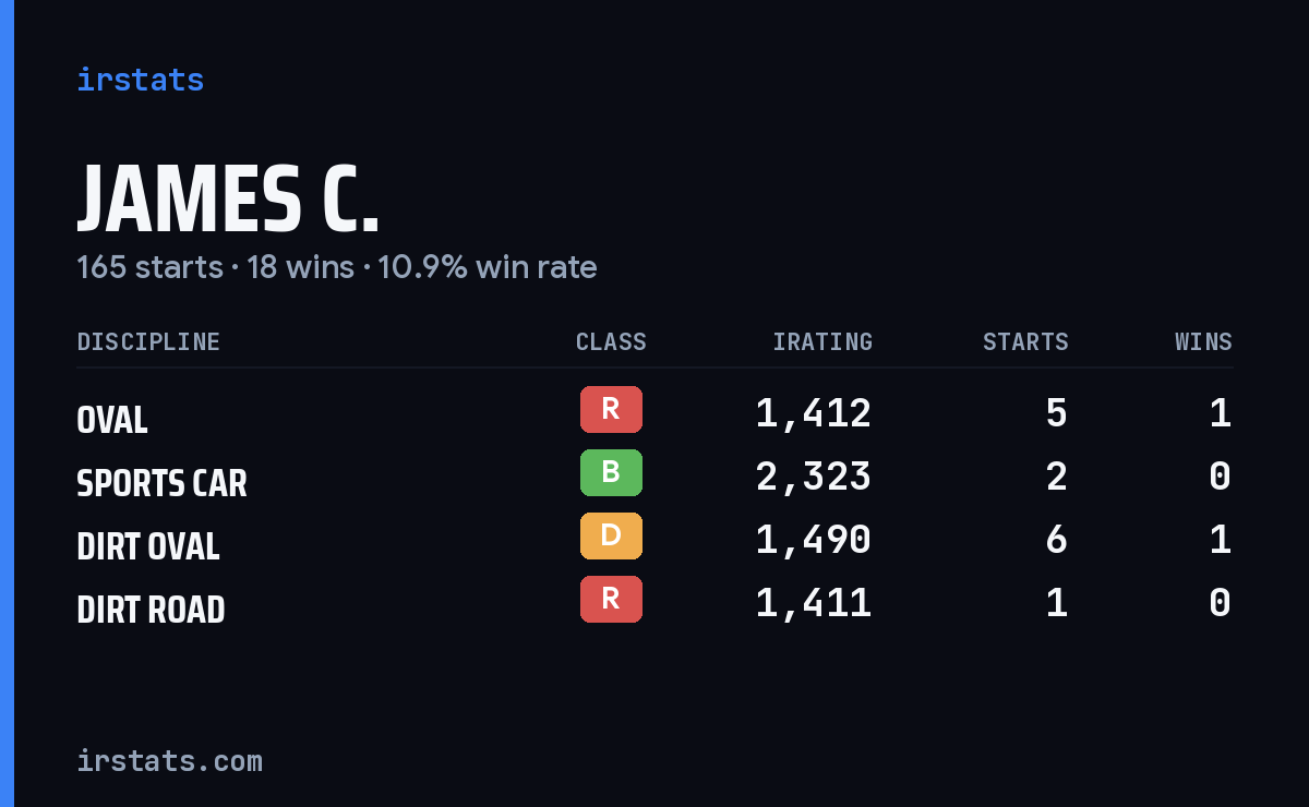 Loading... iRacing stats card