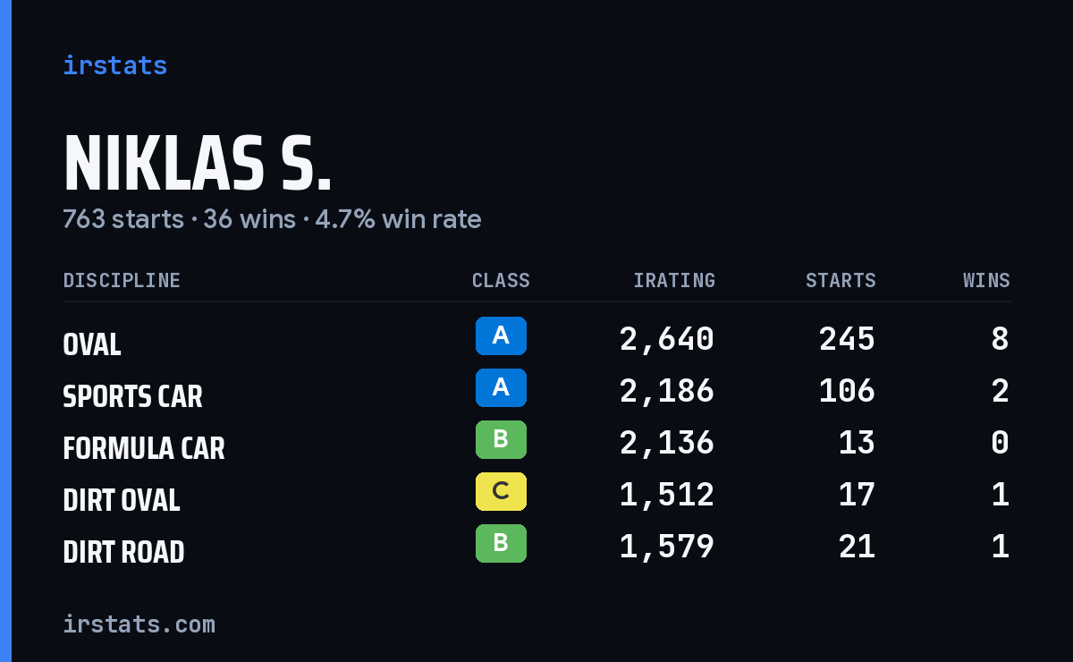 Loading... iRacing stats card