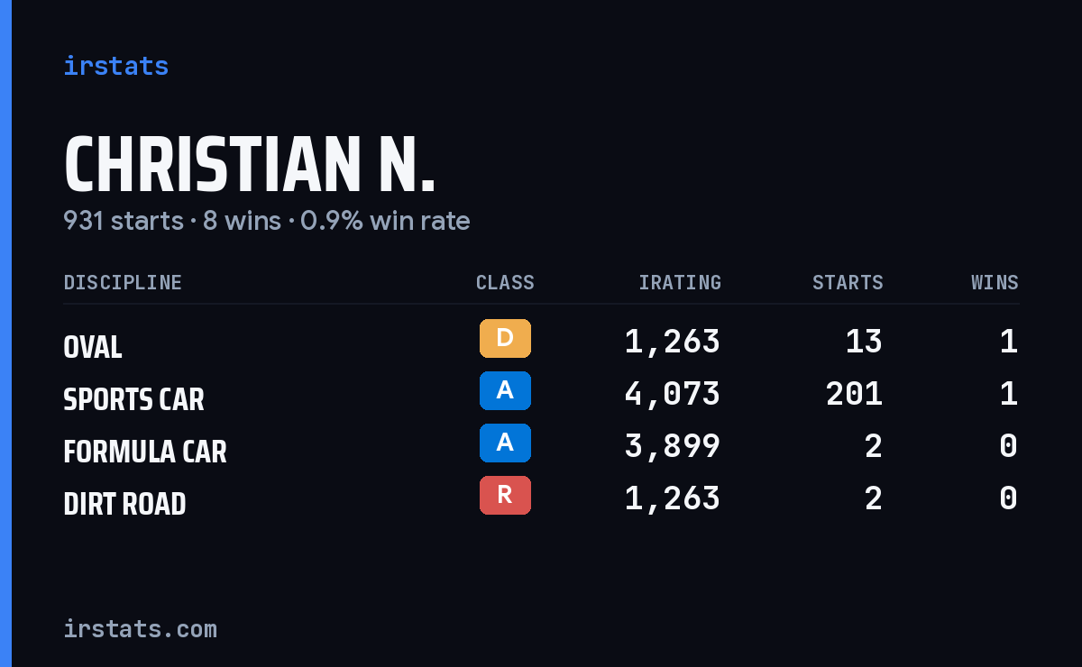 Loading... iRacing stats card