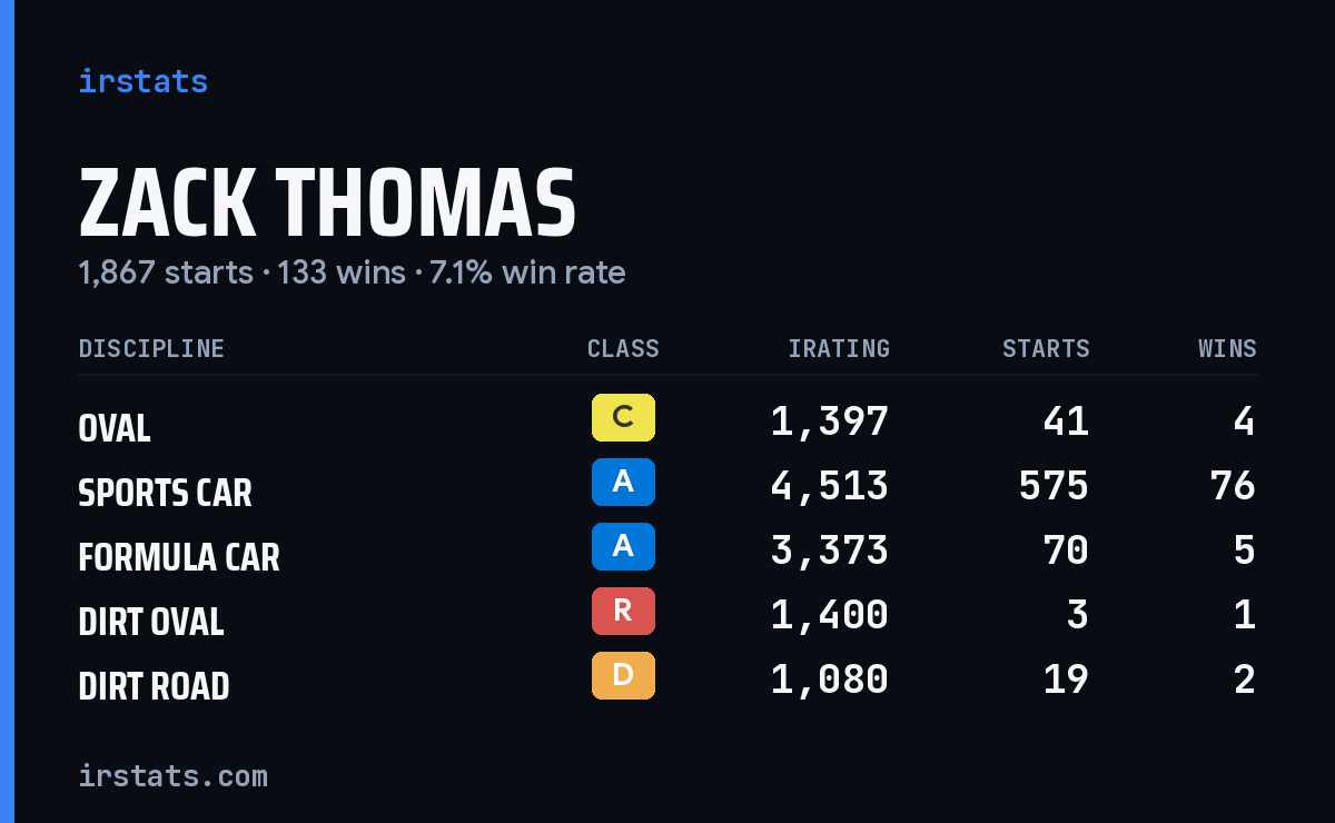 Loading... iRacing stats card
