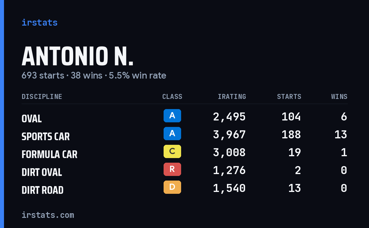 Loading... iRacing stats card