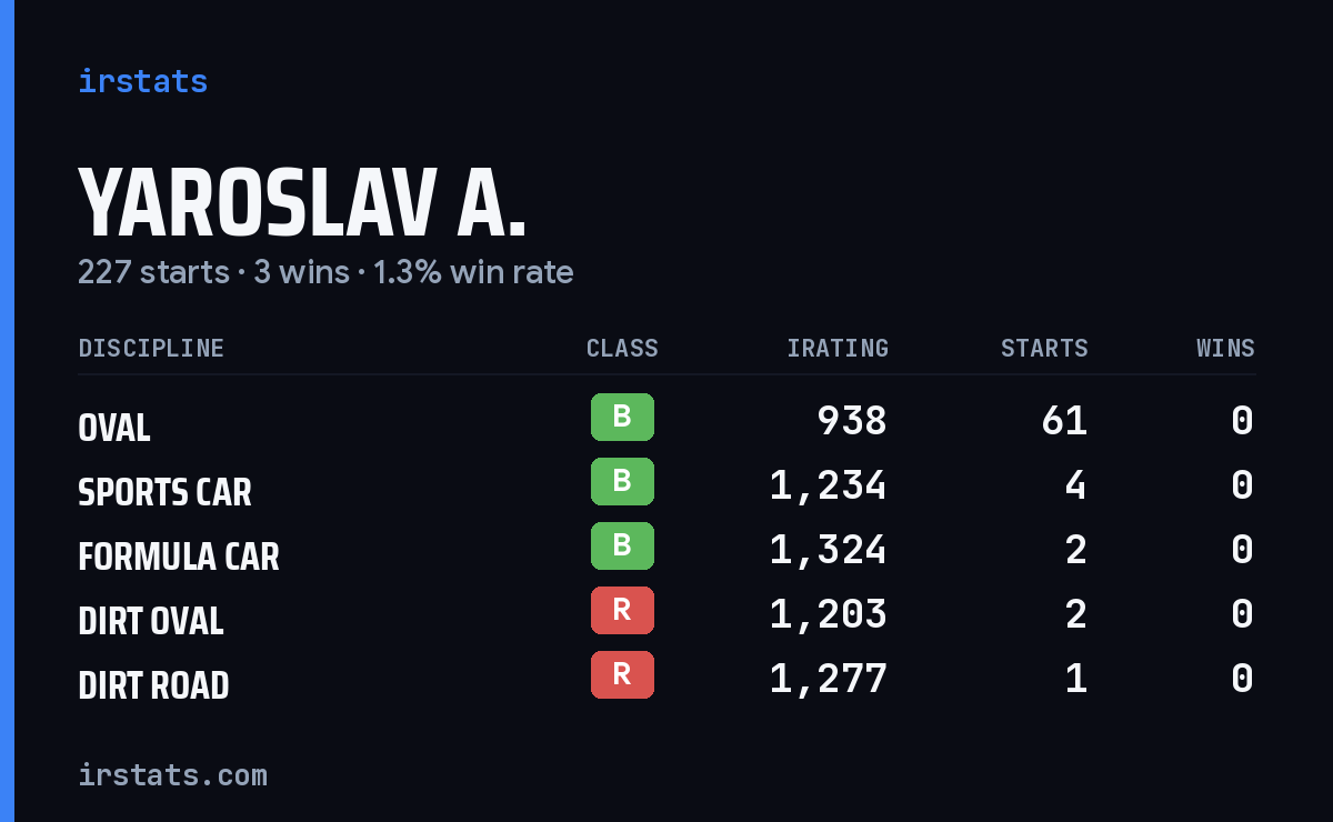 Loading... iRacing stats card