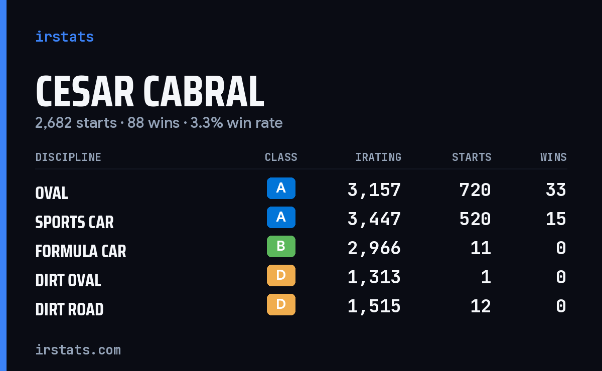 Loading... iRacing stats card