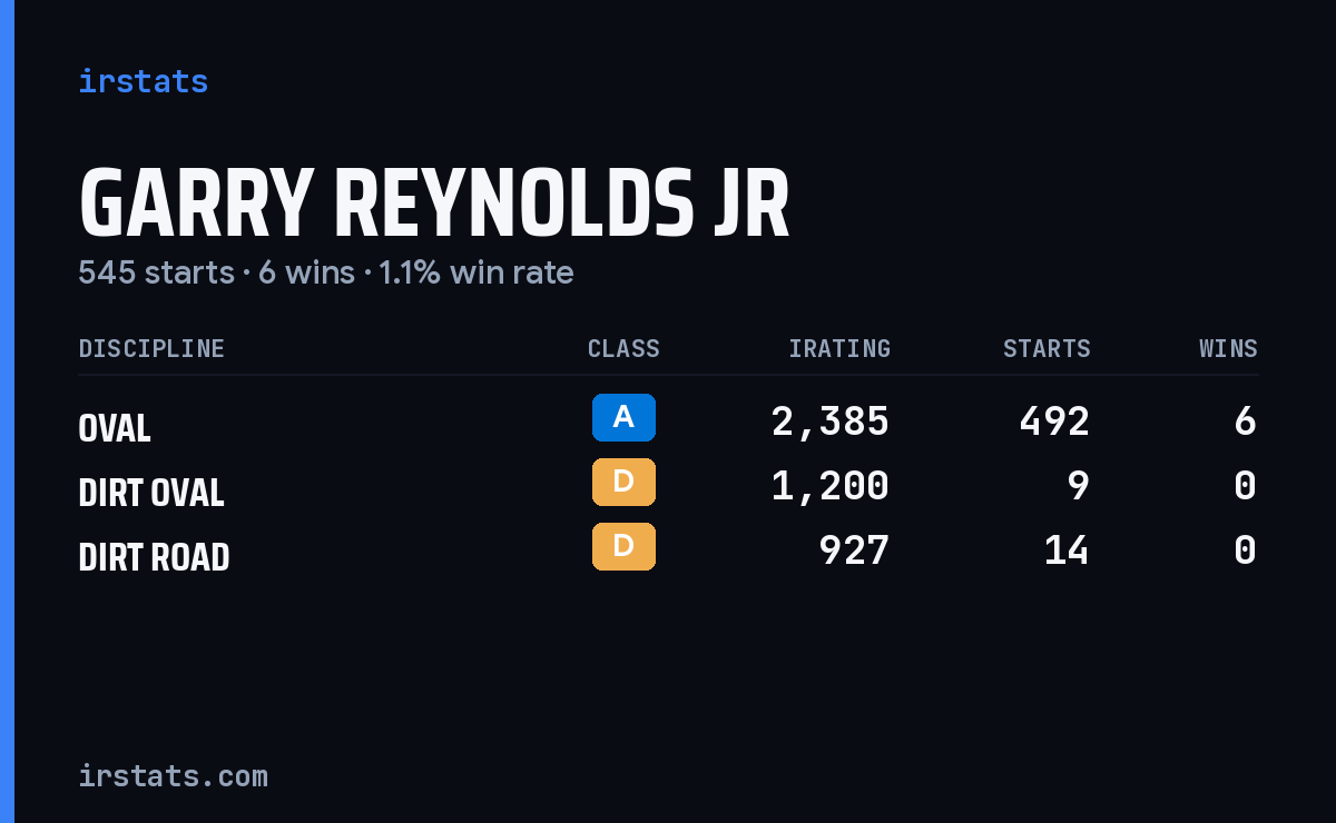 Garry Reynolds Jr iRacing stats card